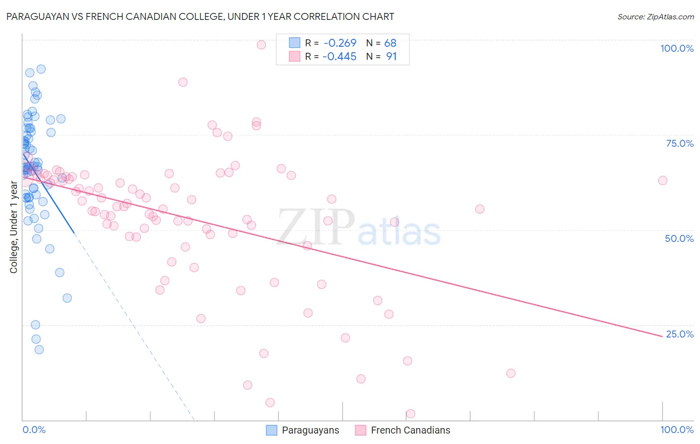 Paraguayan vs French Canadian College, Under 1 year