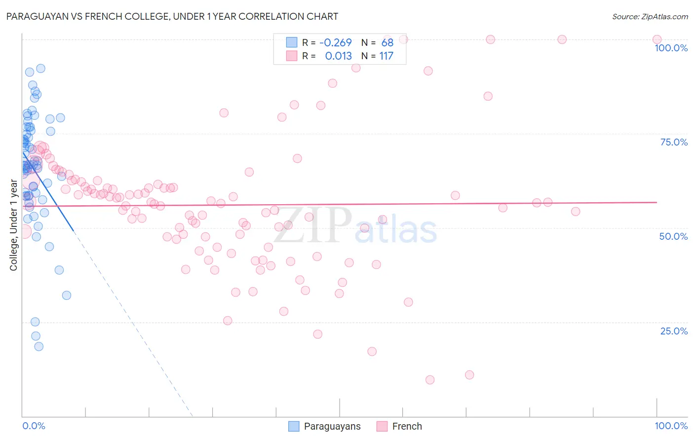 Paraguayan vs French College, Under 1 year
