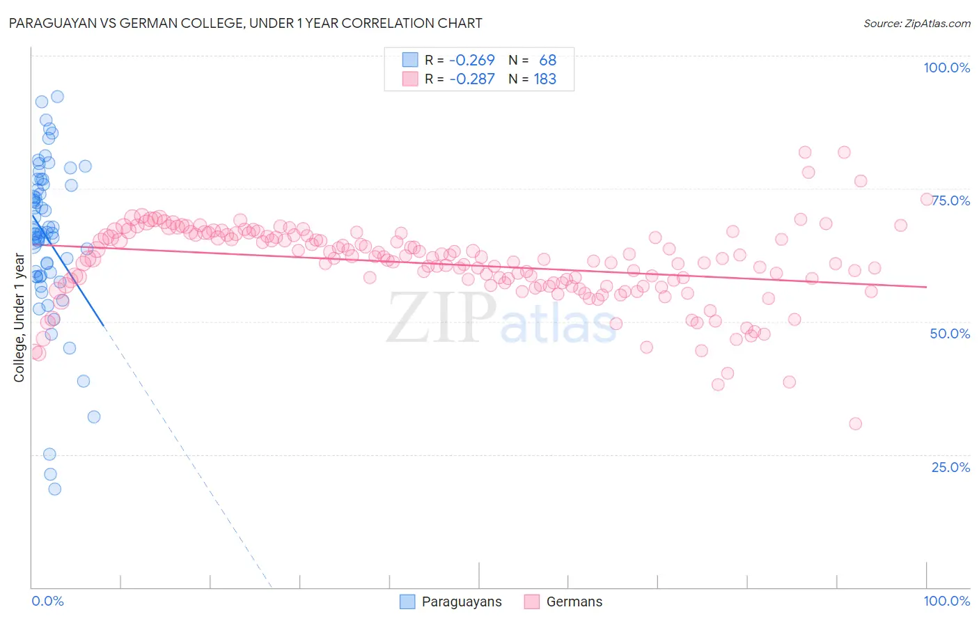 Paraguayan vs German College, Under 1 year