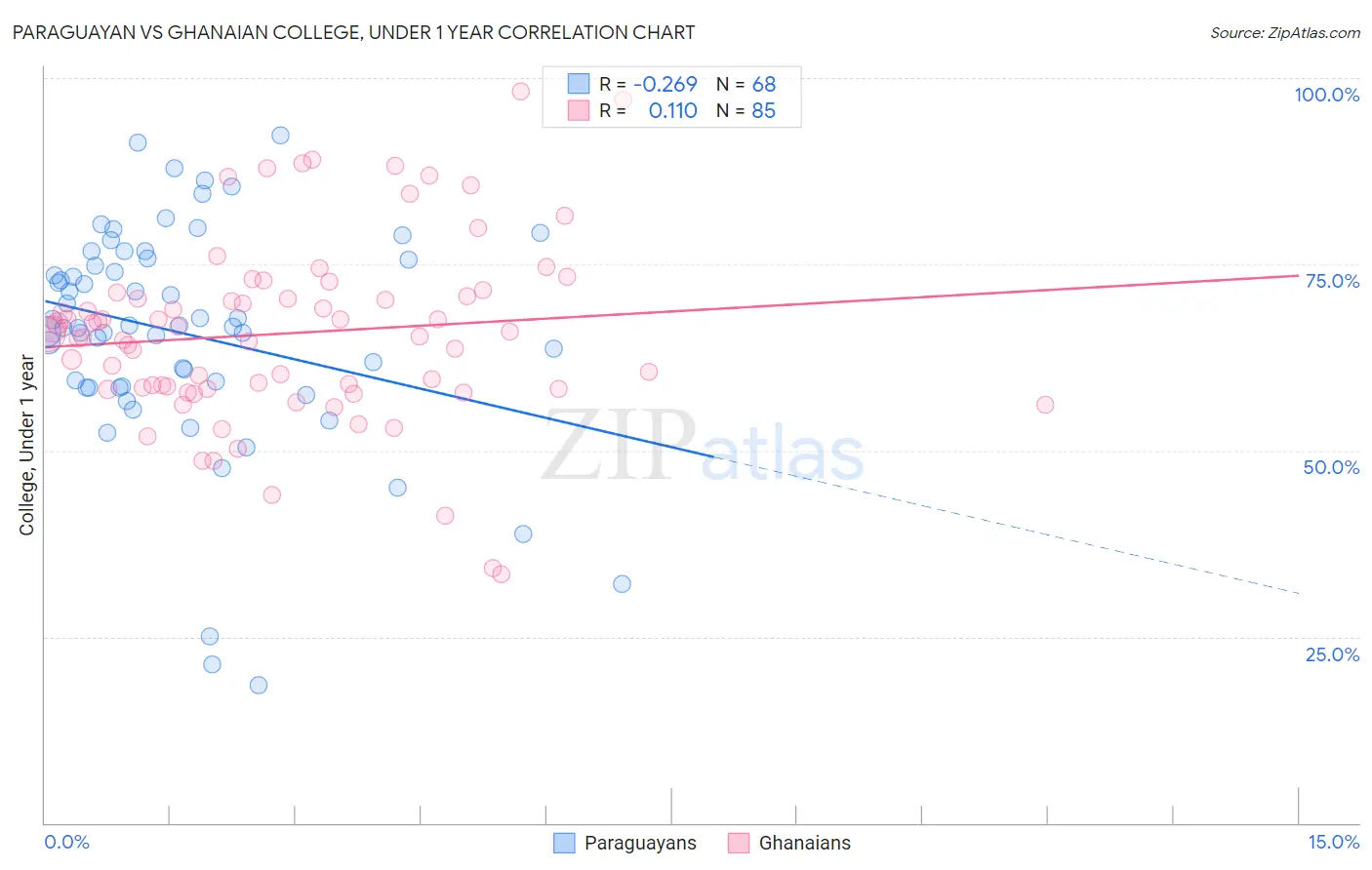 Paraguayan vs Ghanaian College, Under 1 year