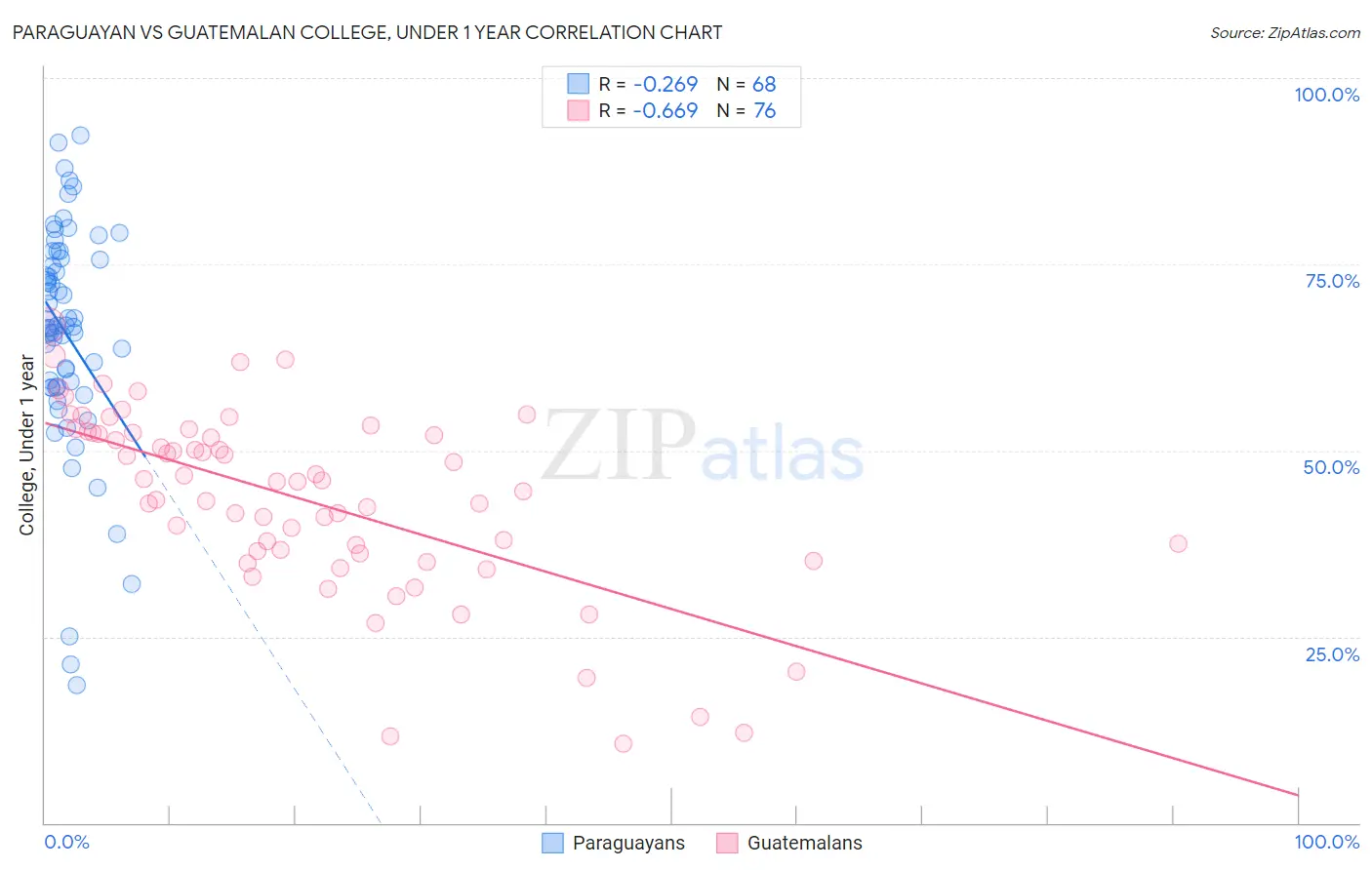 Paraguayan vs Guatemalan College, Under 1 year