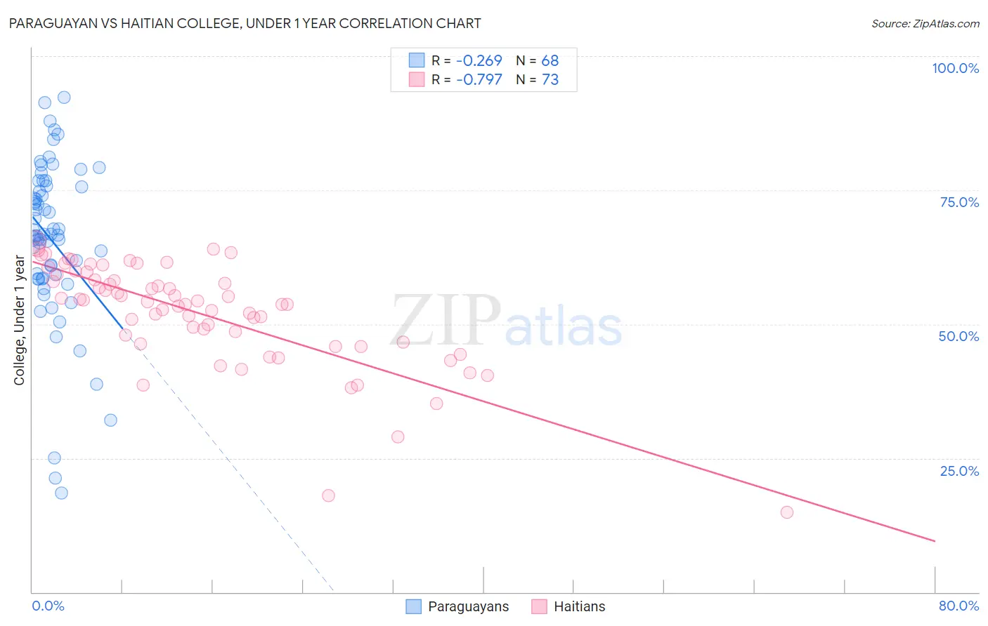 Paraguayan vs Haitian College, Under 1 year