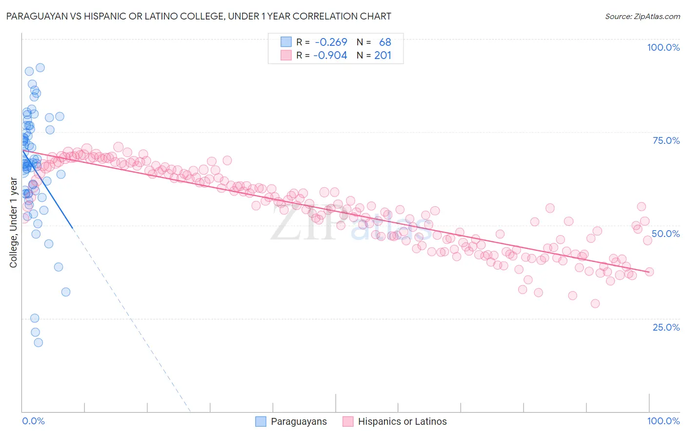 Paraguayan vs Hispanic or Latino College, Under 1 year