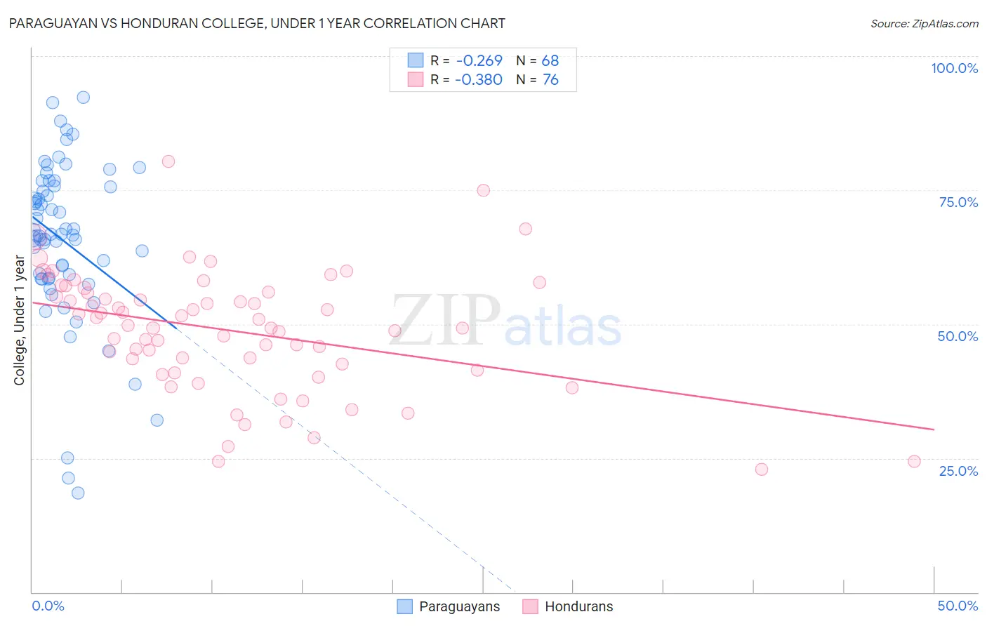 Paraguayan vs Honduran College, Under 1 year