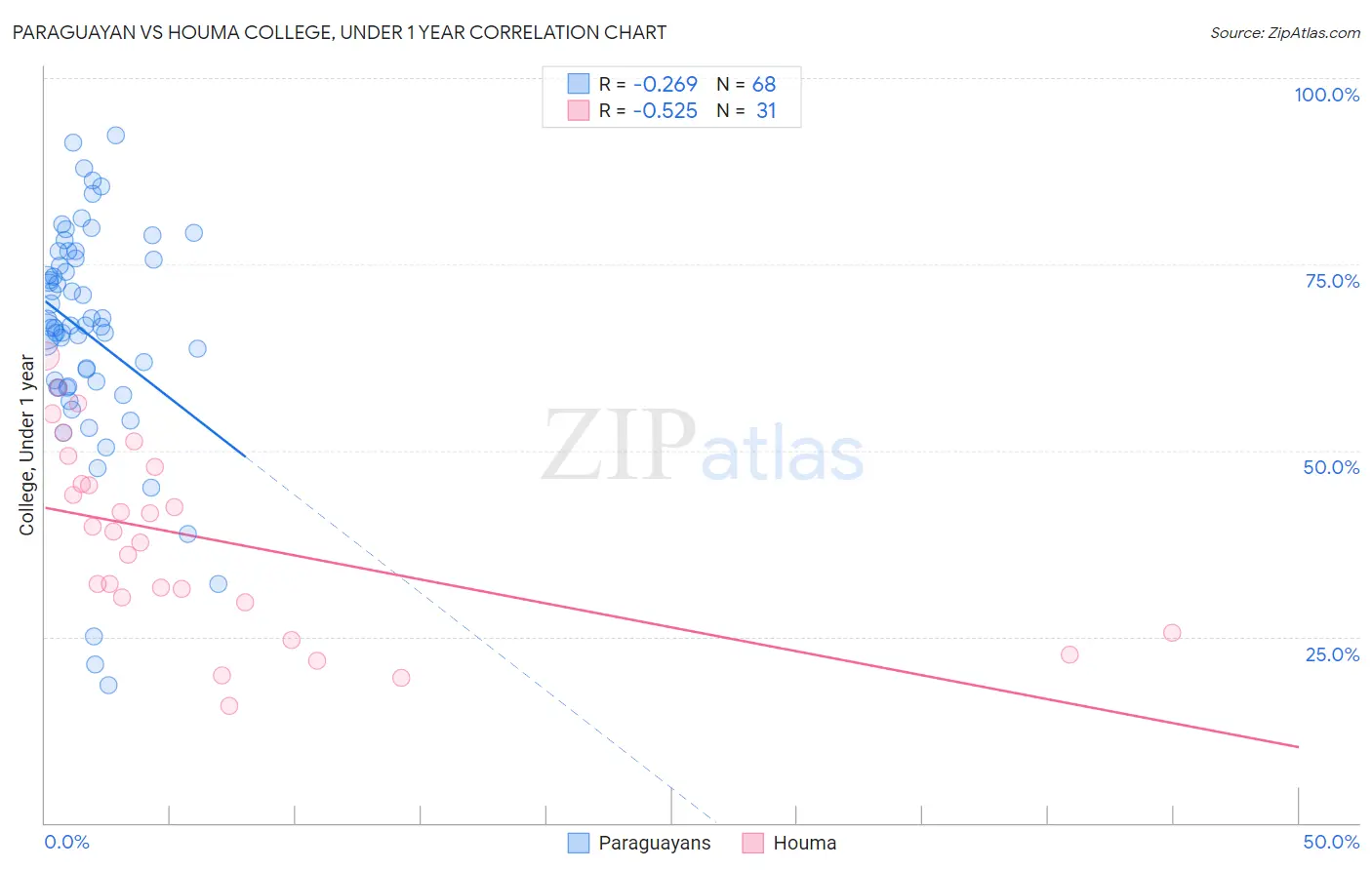 Paraguayan vs Houma College, Under 1 year