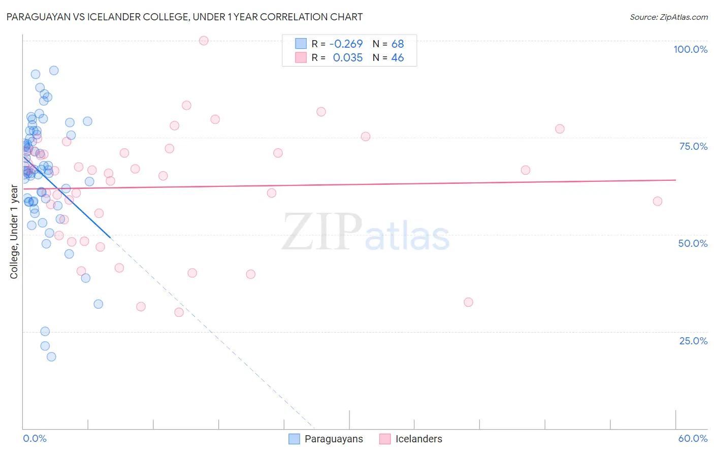 Paraguayan vs Icelander College, Under 1 year