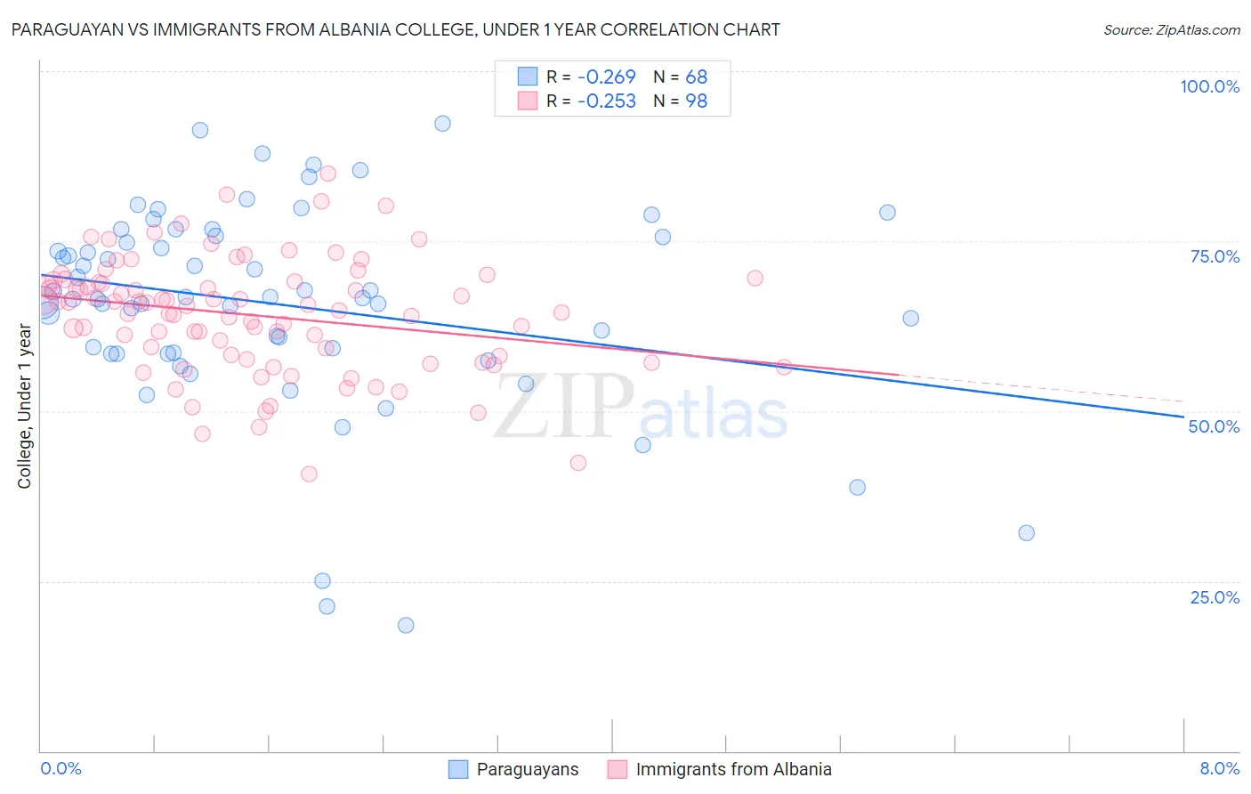 Paraguayan vs Immigrants from Albania College, Under 1 year