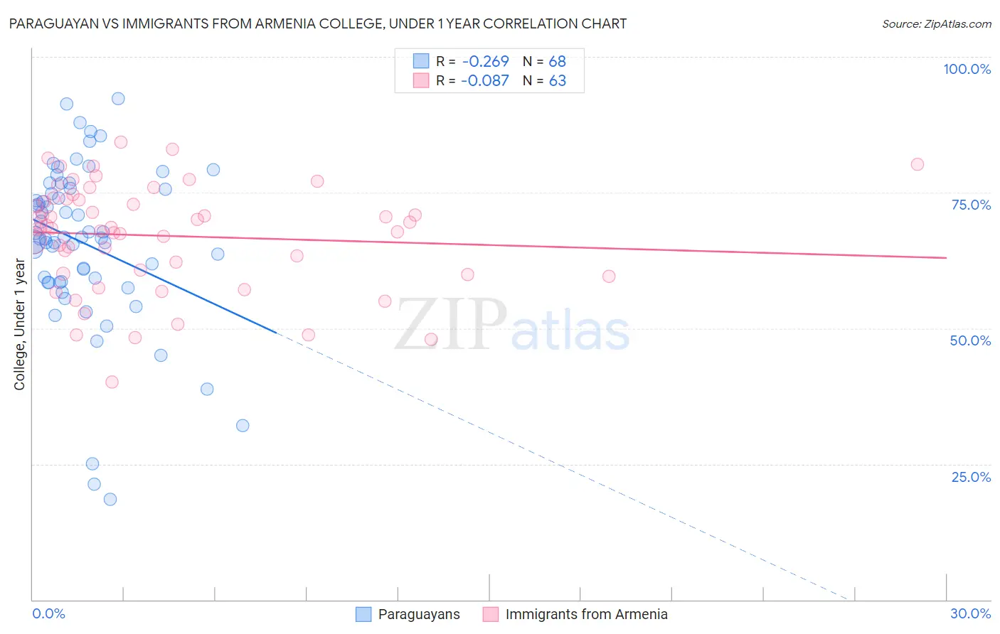 Paraguayan vs Immigrants from Armenia College, Under 1 year
