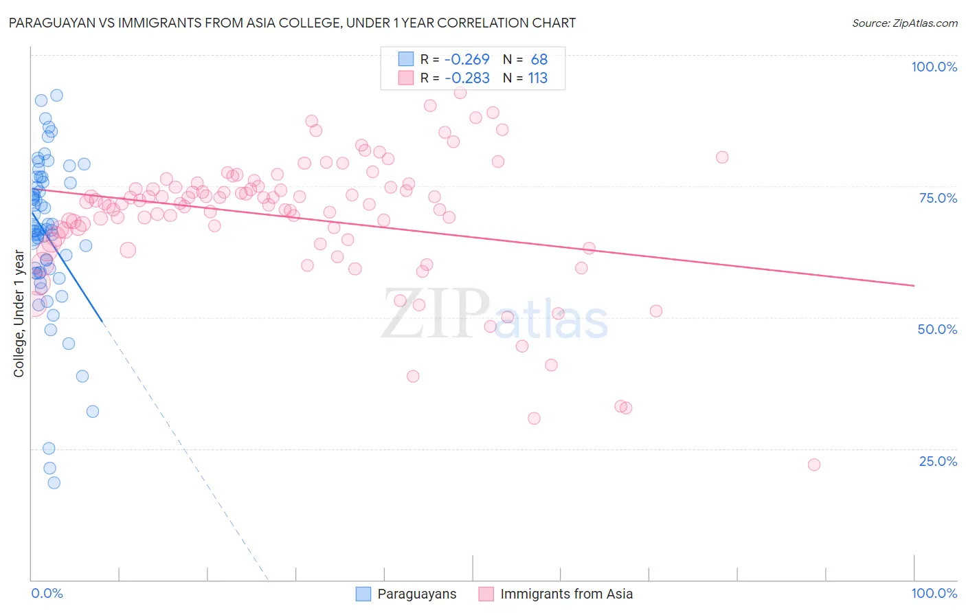 Paraguayan vs Immigrants from Asia College, Under 1 year