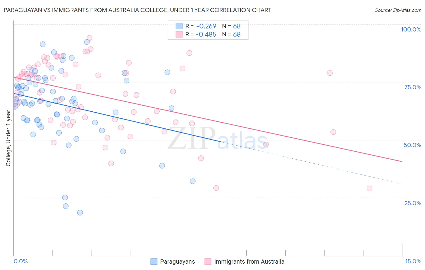 Paraguayan vs Immigrants from Australia College, Under 1 year
