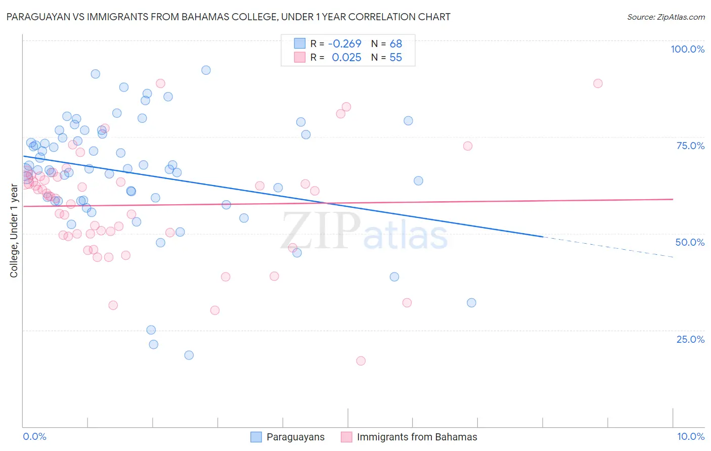 Paraguayan vs Immigrants from Bahamas College, Under 1 year