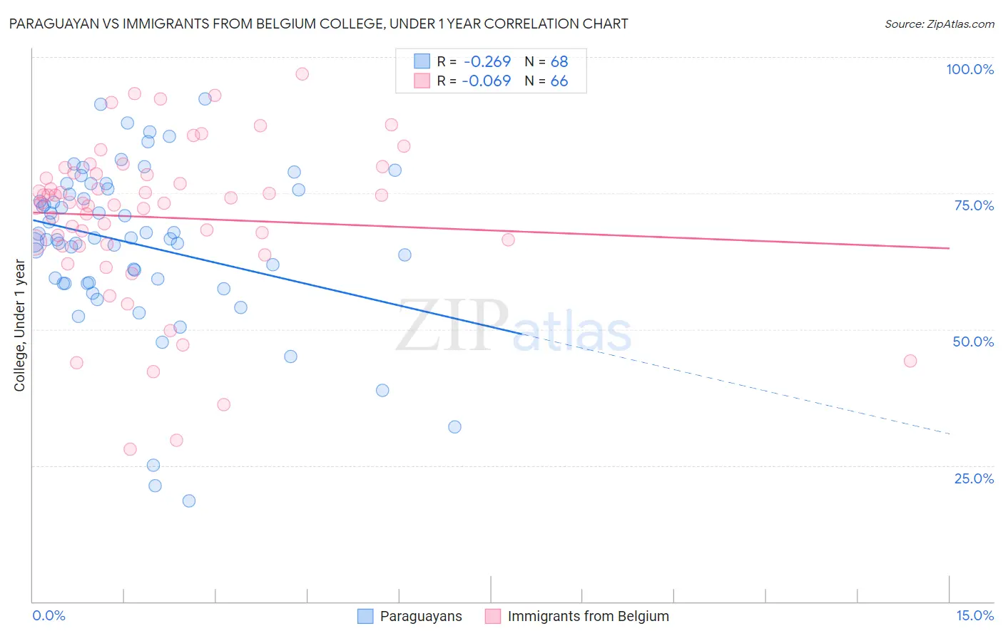 Paraguayan vs Immigrants from Belgium College, Under 1 year
