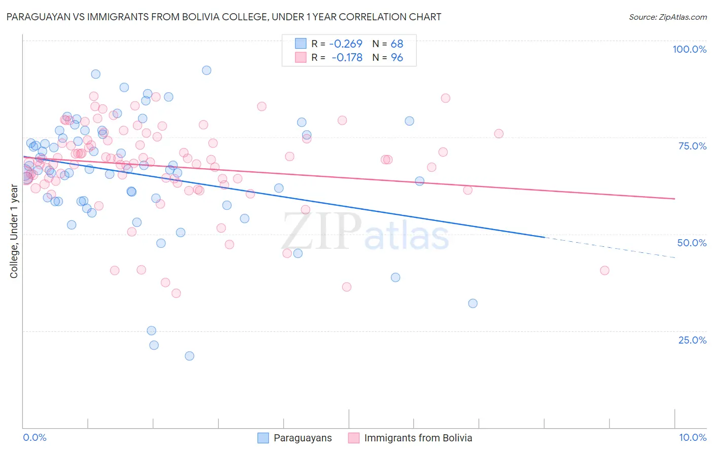 Paraguayan vs Immigrants from Bolivia College, Under 1 year