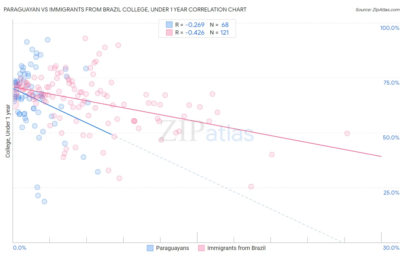 Paraguayan vs Immigrants from Brazil College, Under 1 year