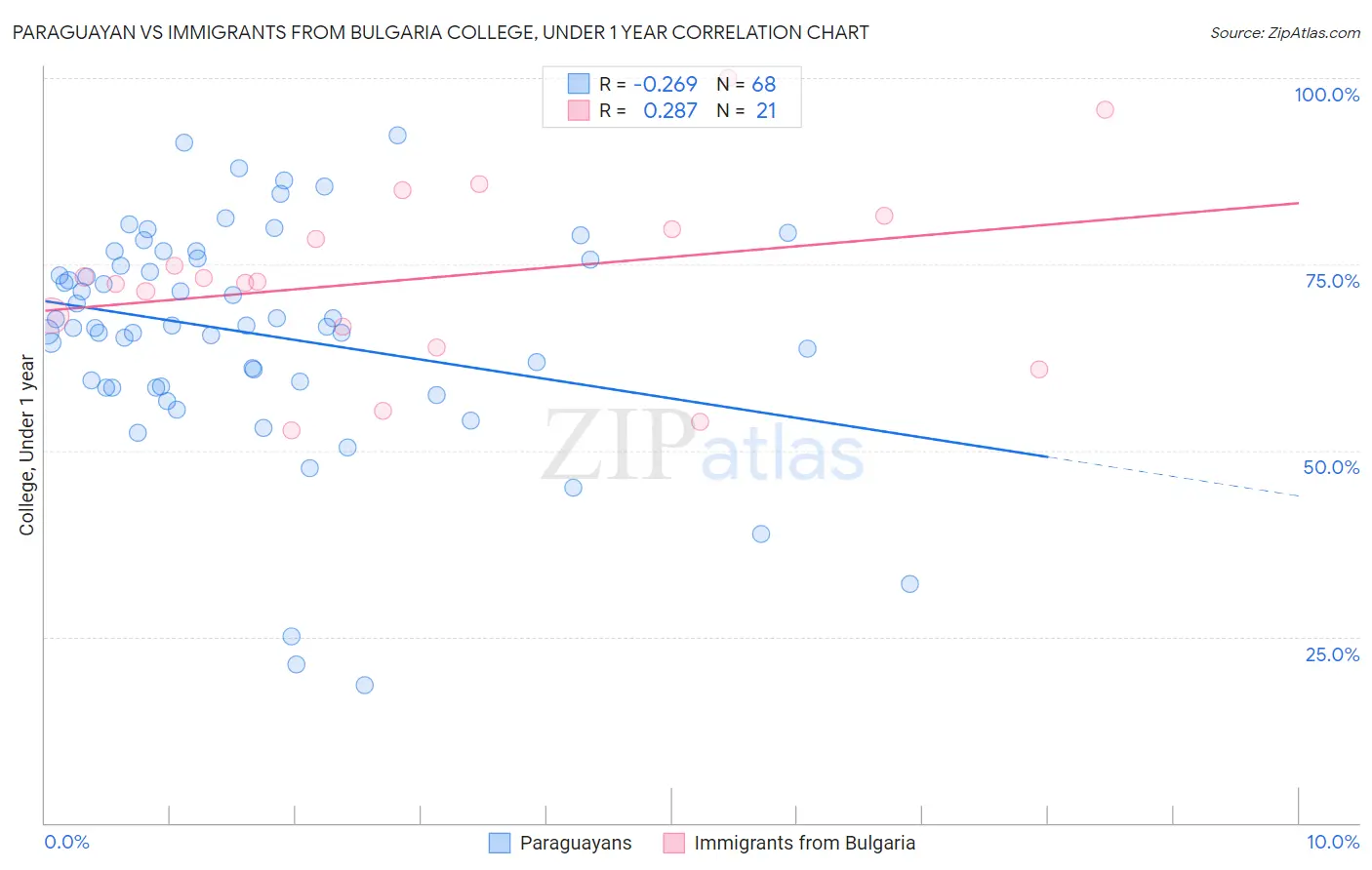 Paraguayan vs Immigrants from Bulgaria College, Under 1 year