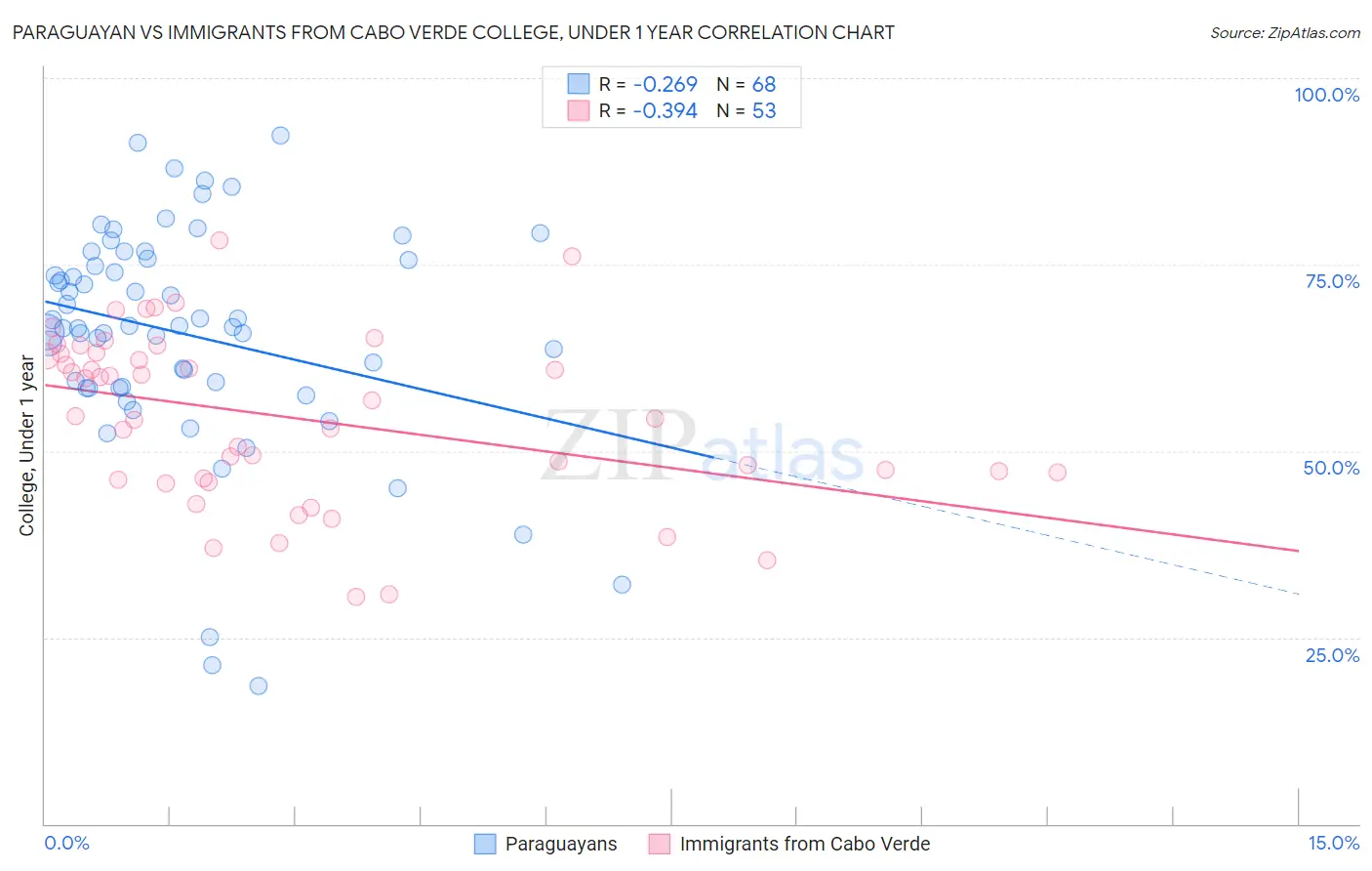 Paraguayan vs Immigrants from Cabo Verde College, Under 1 year