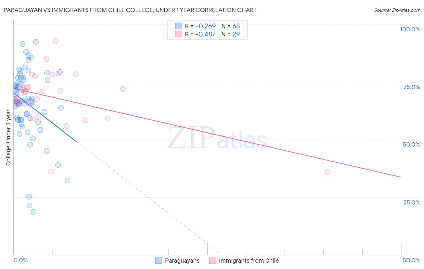 Paraguayan vs Immigrants from Chile College, Under 1 year