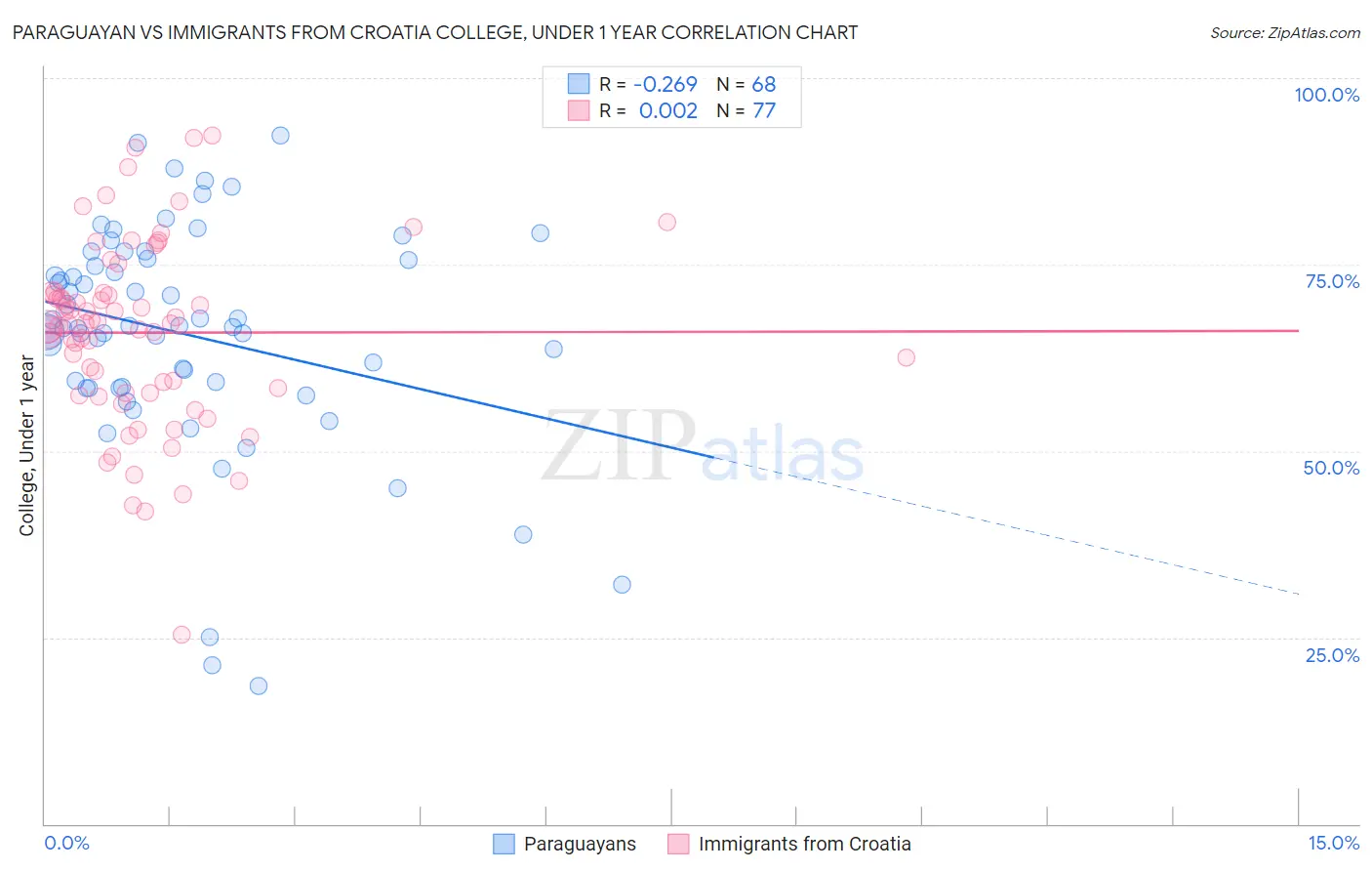 Paraguayan vs Immigrants from Croatia College, Under 1 year