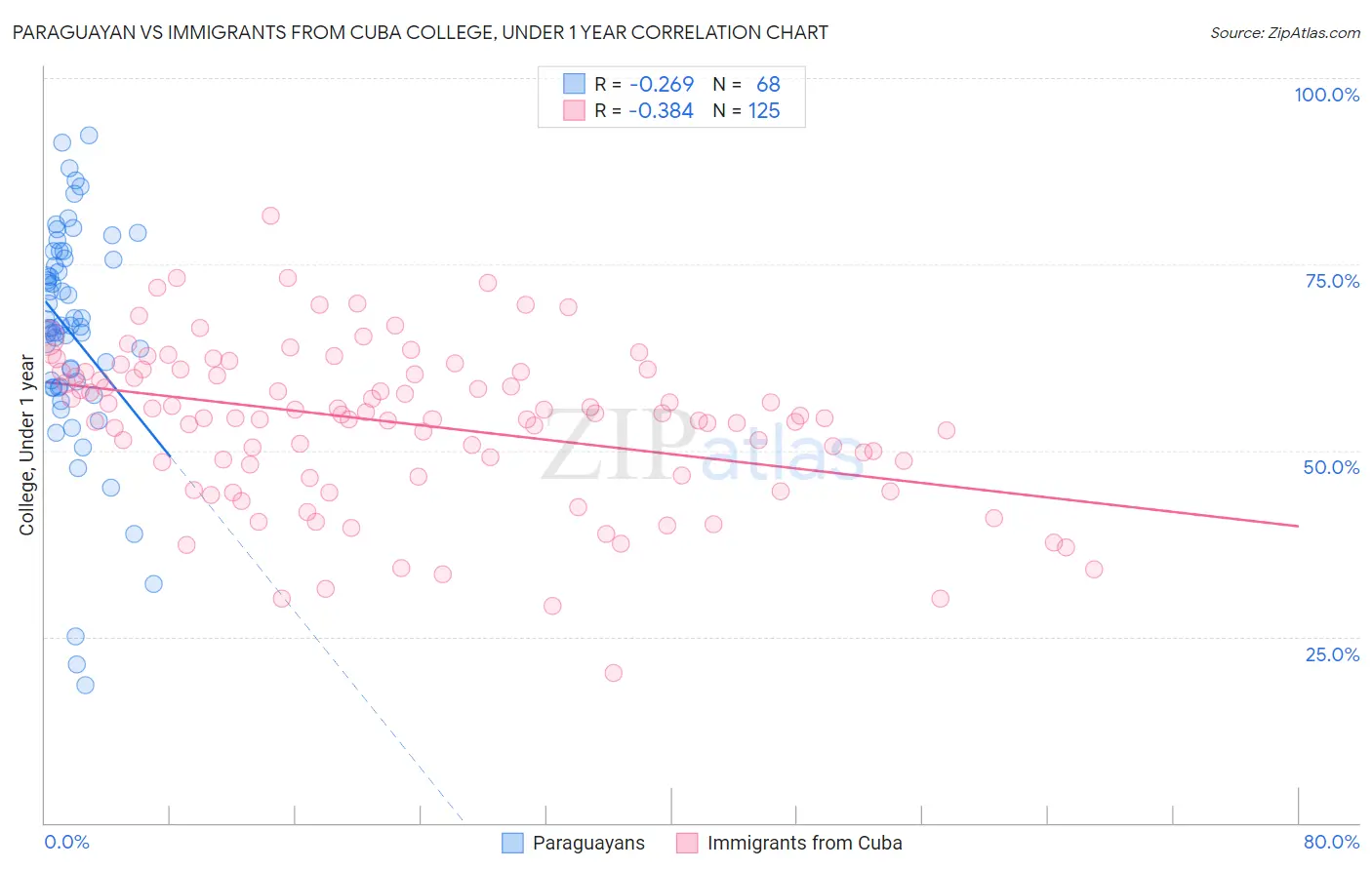 Paraguayan vs Immigrants from Cuba College, Under 1 year