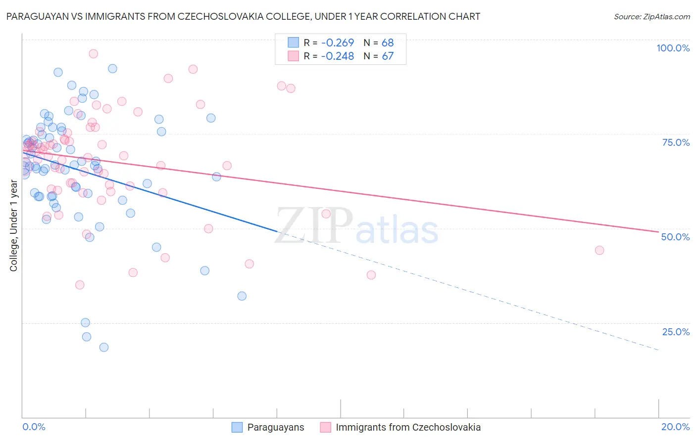 Paraguayan vs Immigrants from Czechoslovakia College, Under 1 year