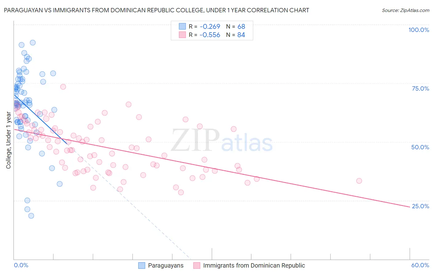 Paraguayan vs Immigrants from Dominican Republic College, Under 1 year