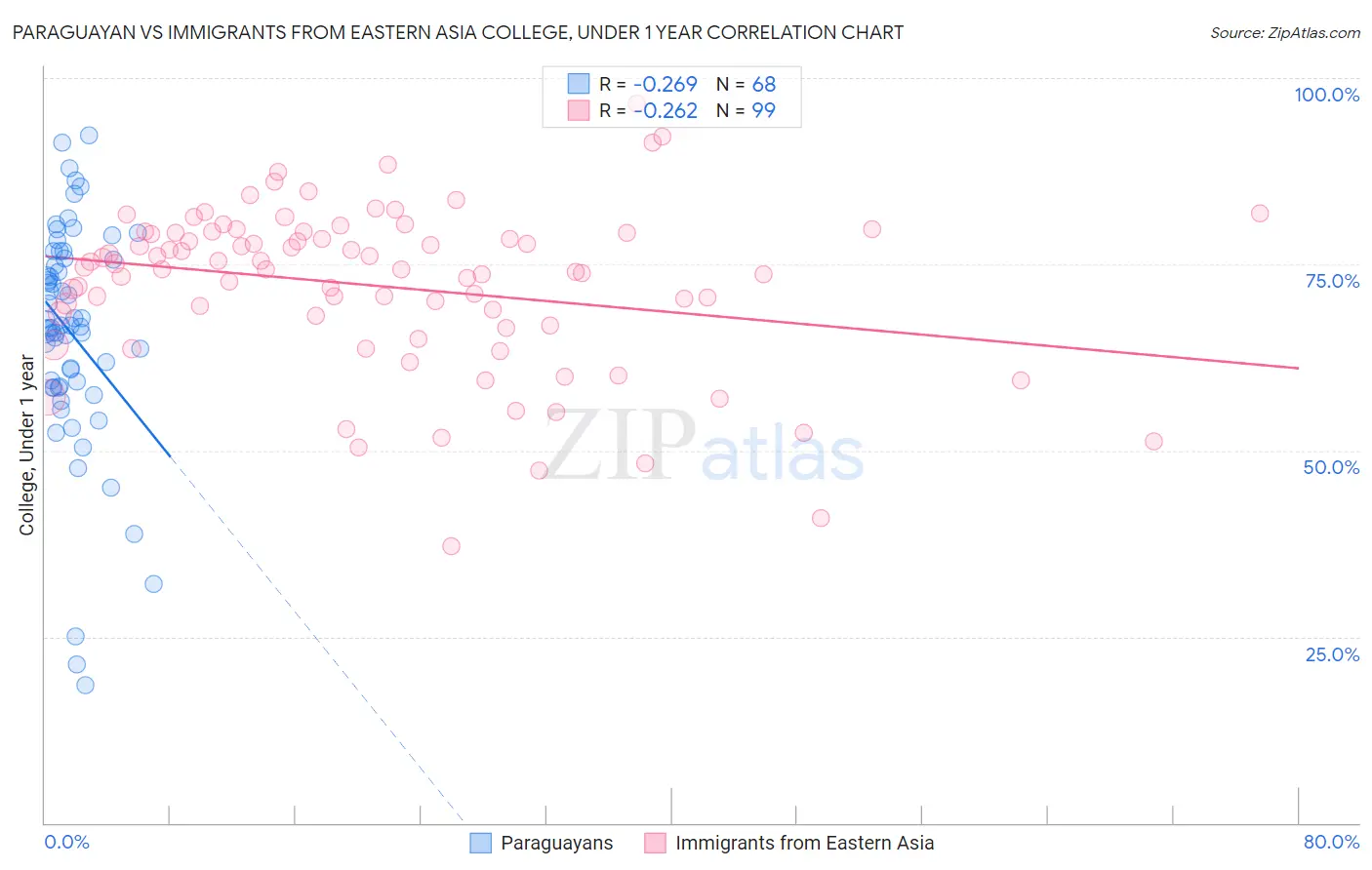 Paraguayan vs Immigrants from Eastern Asia College, Under 1 year