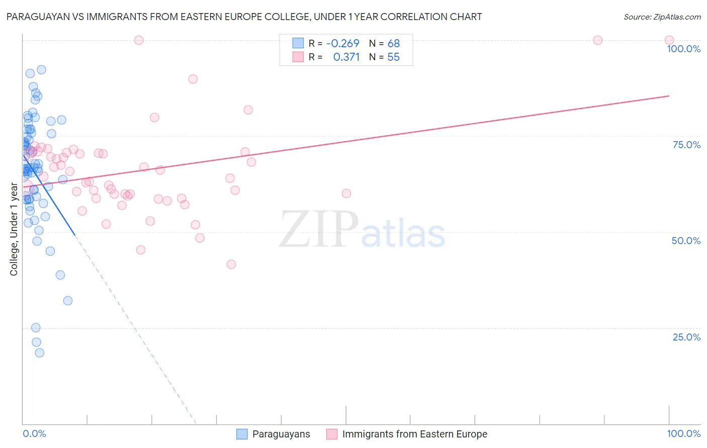 Paraguayan vs Immigrants from Eastern Europe College, Under 1 year