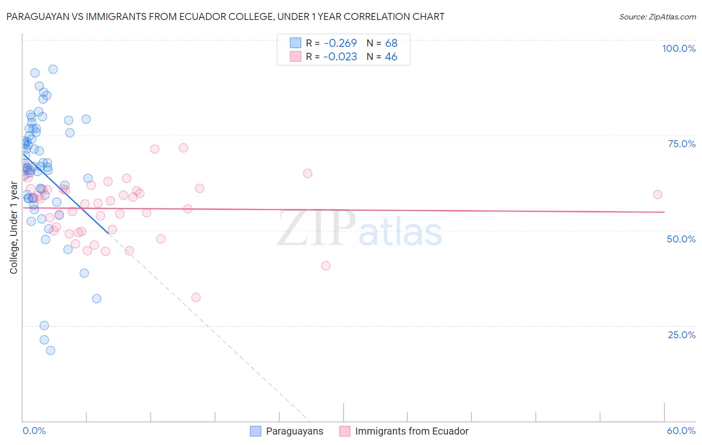 Paraguayan vs Immigrants from Ecuador College, Under 1 year