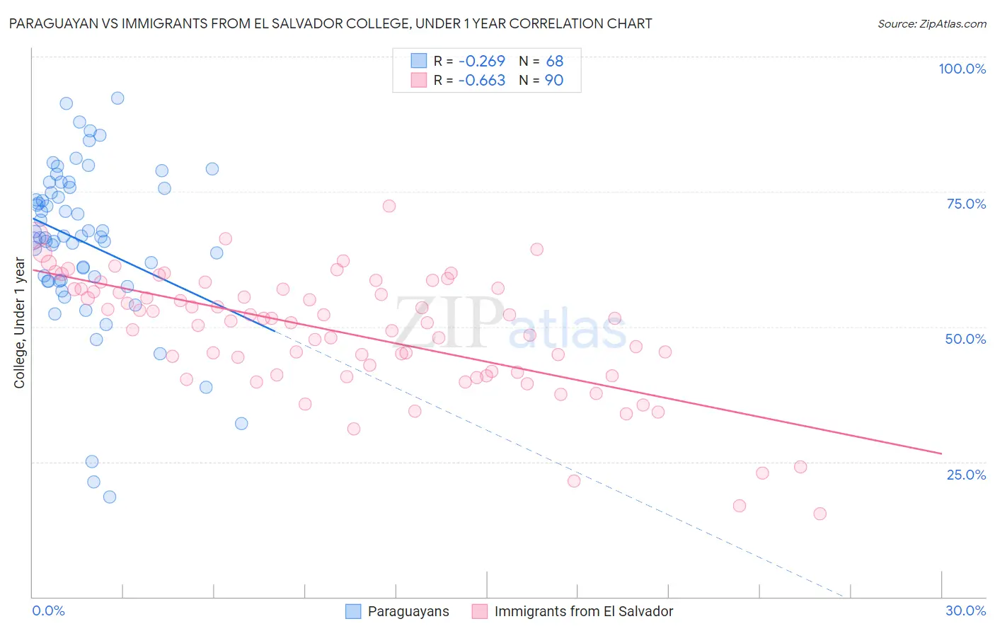 Paraguayan vs Immigrants from El Salvador College, Under 1 year