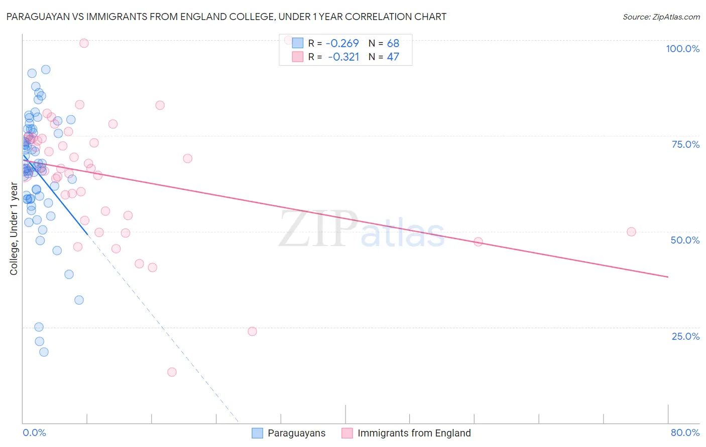 Paraguayan vs Immigrants from England College, Under 1 year