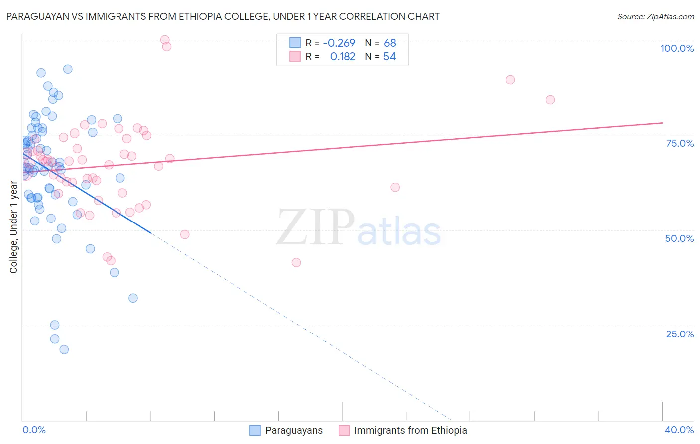 Paraguayan vs Immigrants from Ethiopia College, Under 1 year
