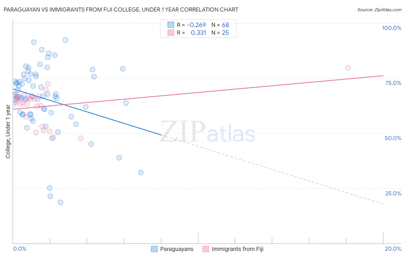 Paraguayan vs Immigrants from Fiji College, Under 1 year