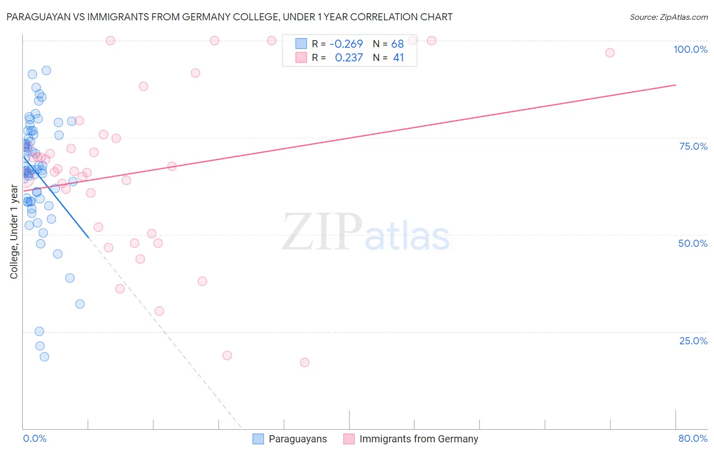 Paraguayan vs Immigrants from Germany College, Under 1 year