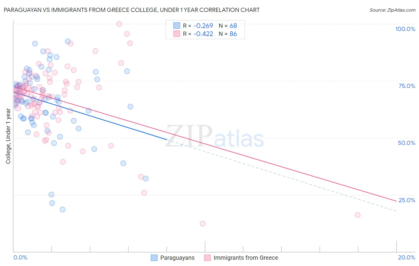 Paraguayan vs Immigrants from Greece College, Under 1 year