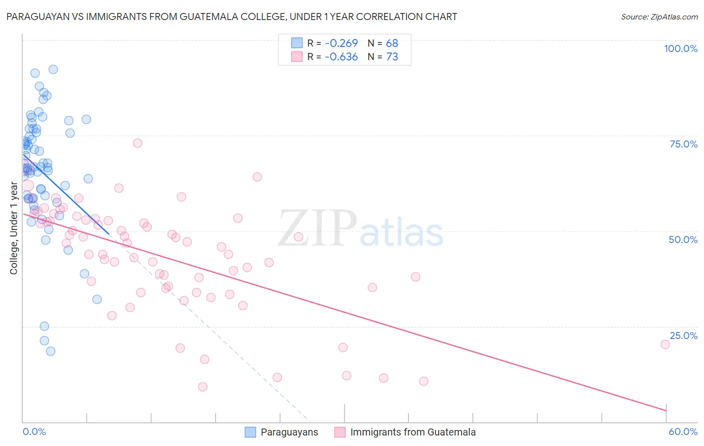 Paraguayan vs Immigrants from Guatemala College, Under 1 year