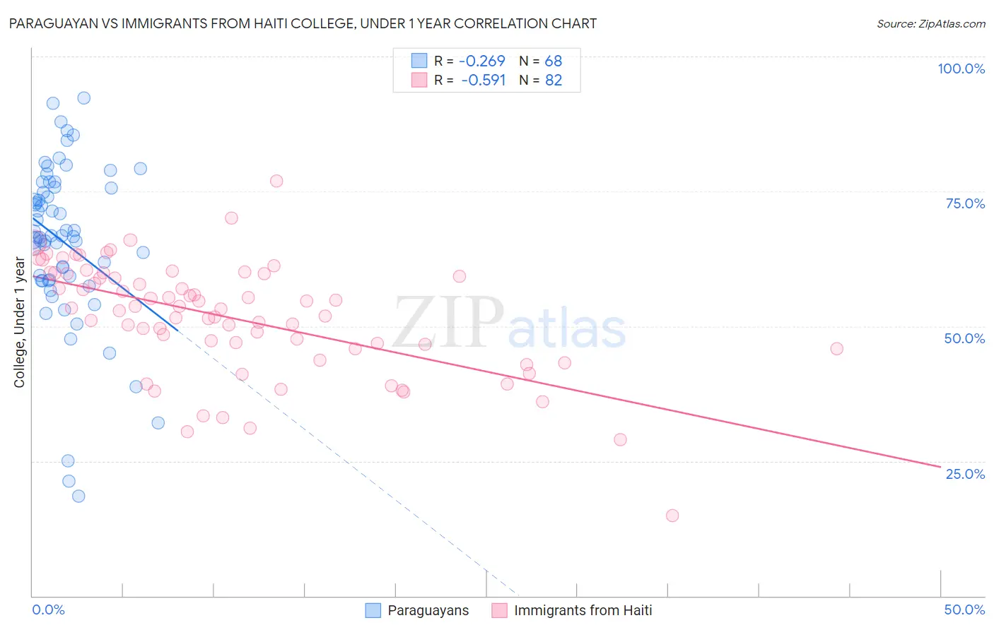 Paraguayan vs Immigrants from Haiti College, Under 1 year