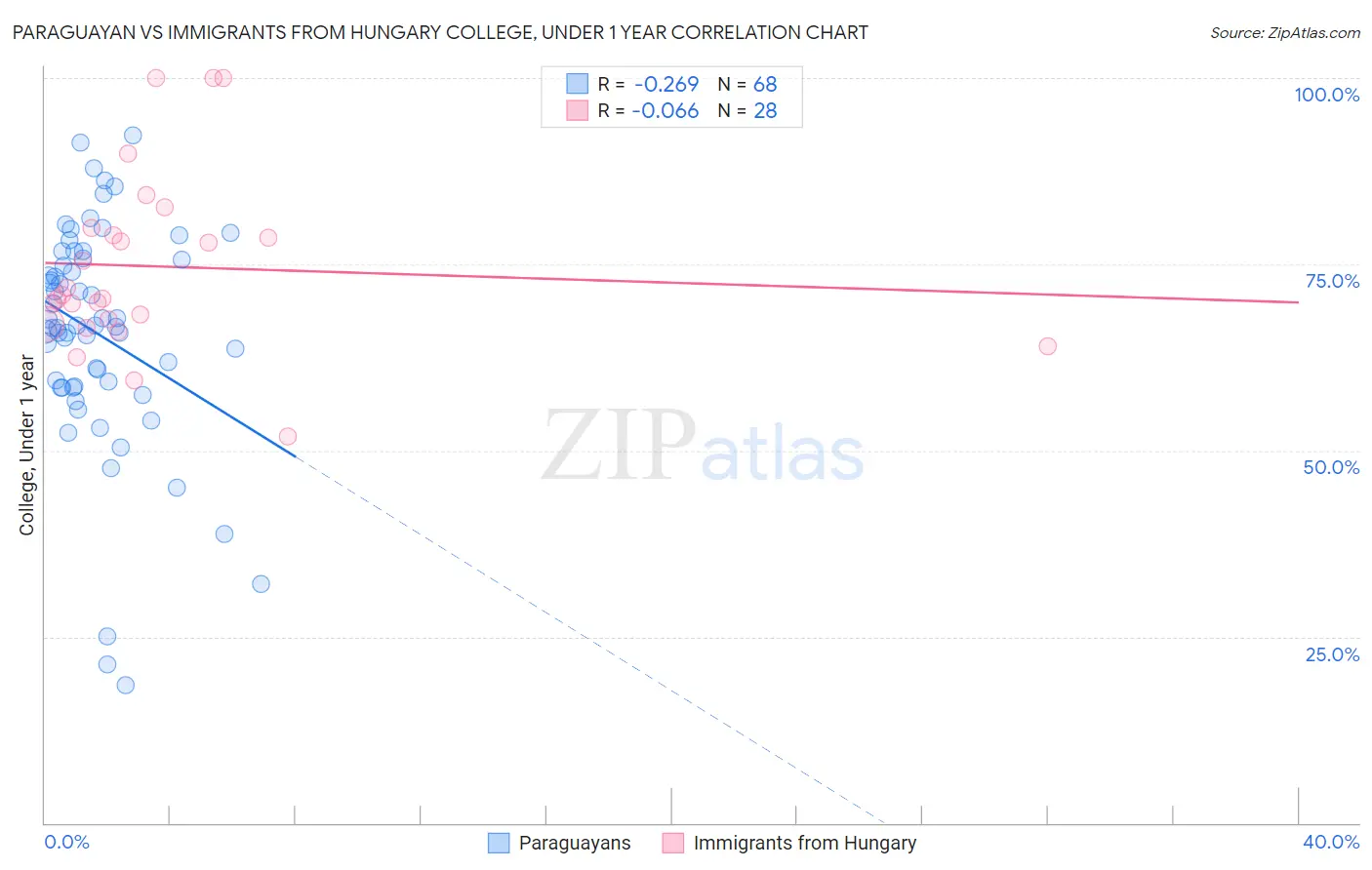 Paraguayan vs Immigrants from Hungary College, Under 1 year