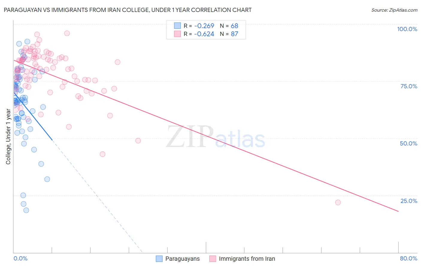 Paraguayan vs Immigrants from Iran College, Under 1 year