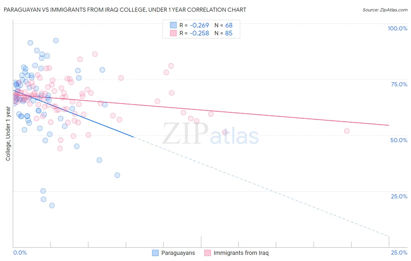 Paraguayan vs Immigrants from Iraq College, Under 1 year