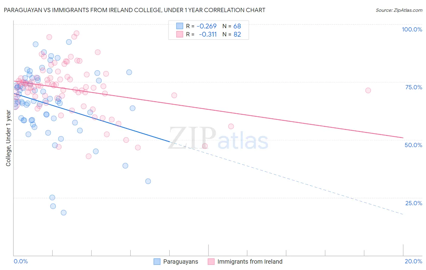 Paraguayan vs Immigrants from Ireland College, Under 1 year