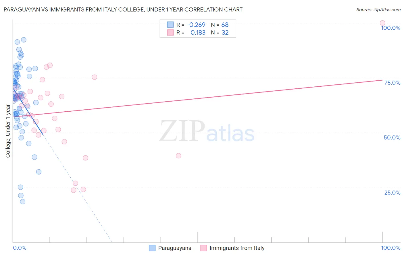 Paraguayan vs Immigrants from Italy College, Under 1 year