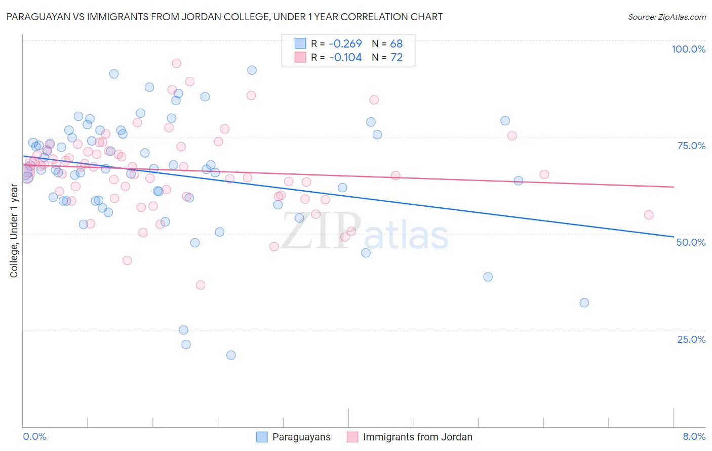 Paraguayan vs Immigrants from Jordan College, Under 1 year