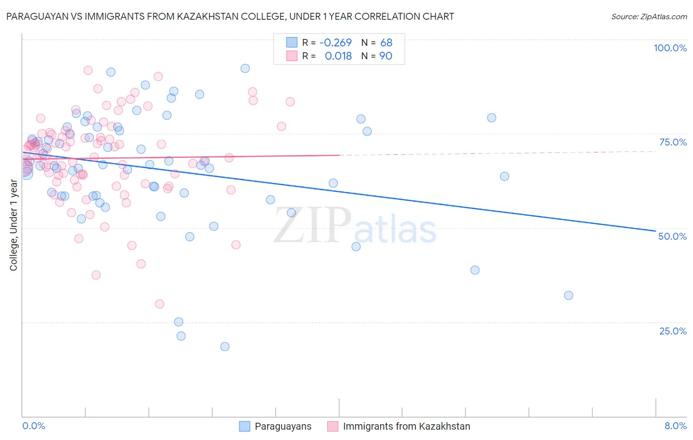 Paraguayan vs Immigrants from Kazakhstan College, Under 1 year