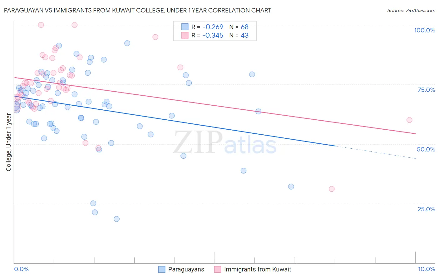 Paraguayan vs Immigrants from Kuwait College, Under 1 year