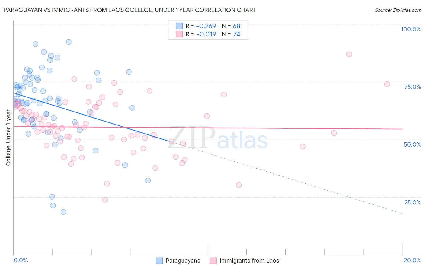 Paraguayan vs Immigrants from Laos College, Under 1 year