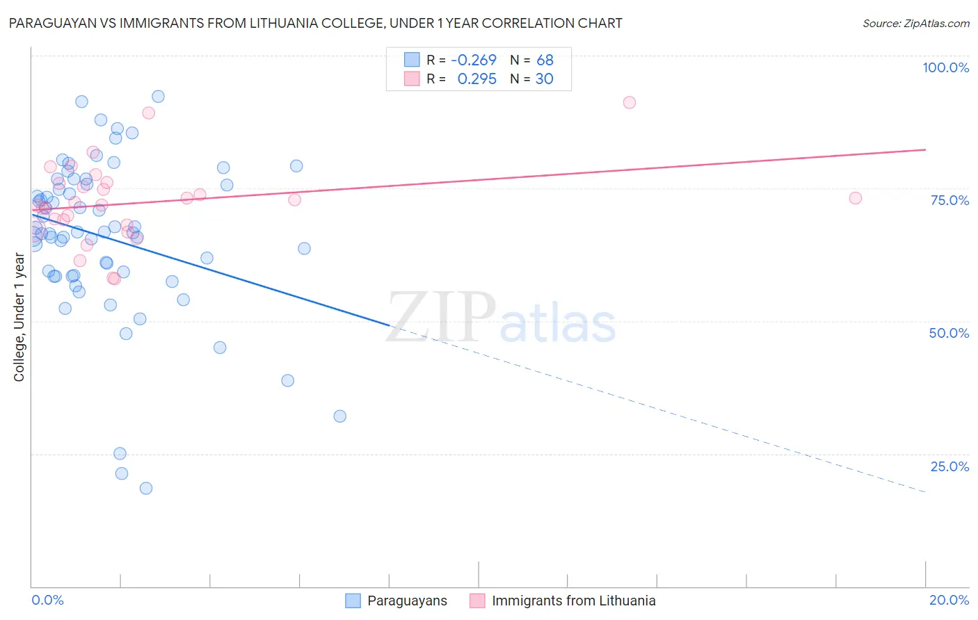 Paraguayan vs Immigrants from Lithuania College, Under 1 year