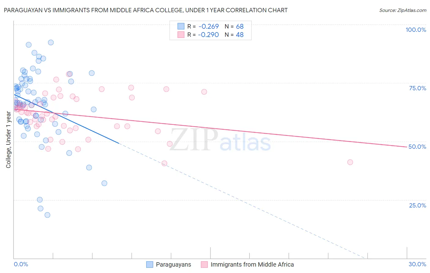 Paraguayan vs Immigrants from Middle Africa College, Under 1 year