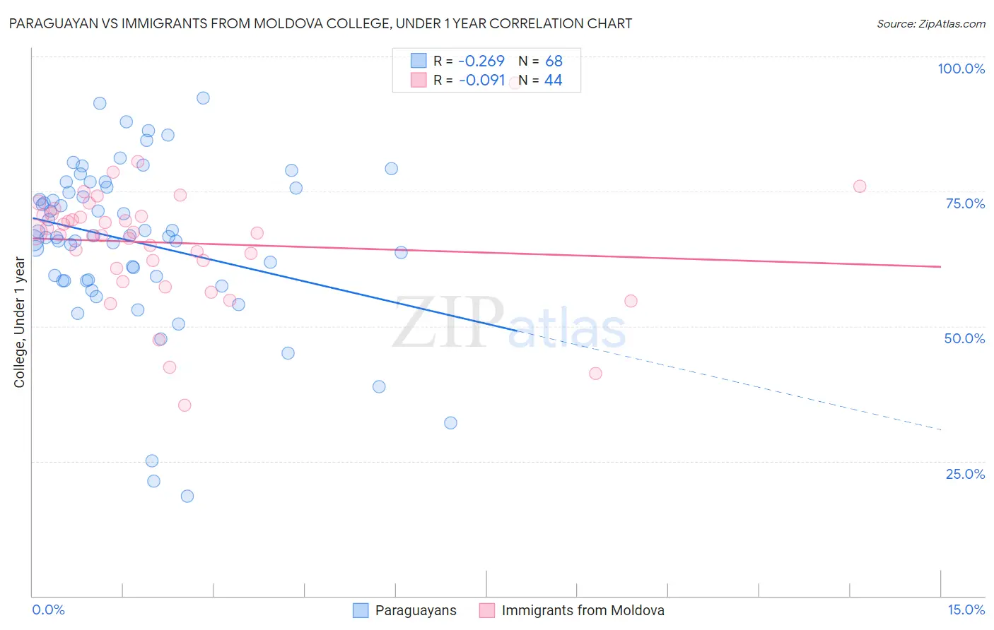 Paraguayan vs Immigrants from Moldova College, Under 1 year