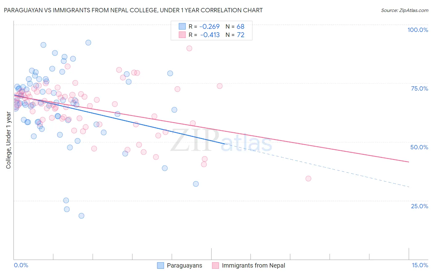 Paraguayan vs Immigrants from Nepal College, Under 1 year