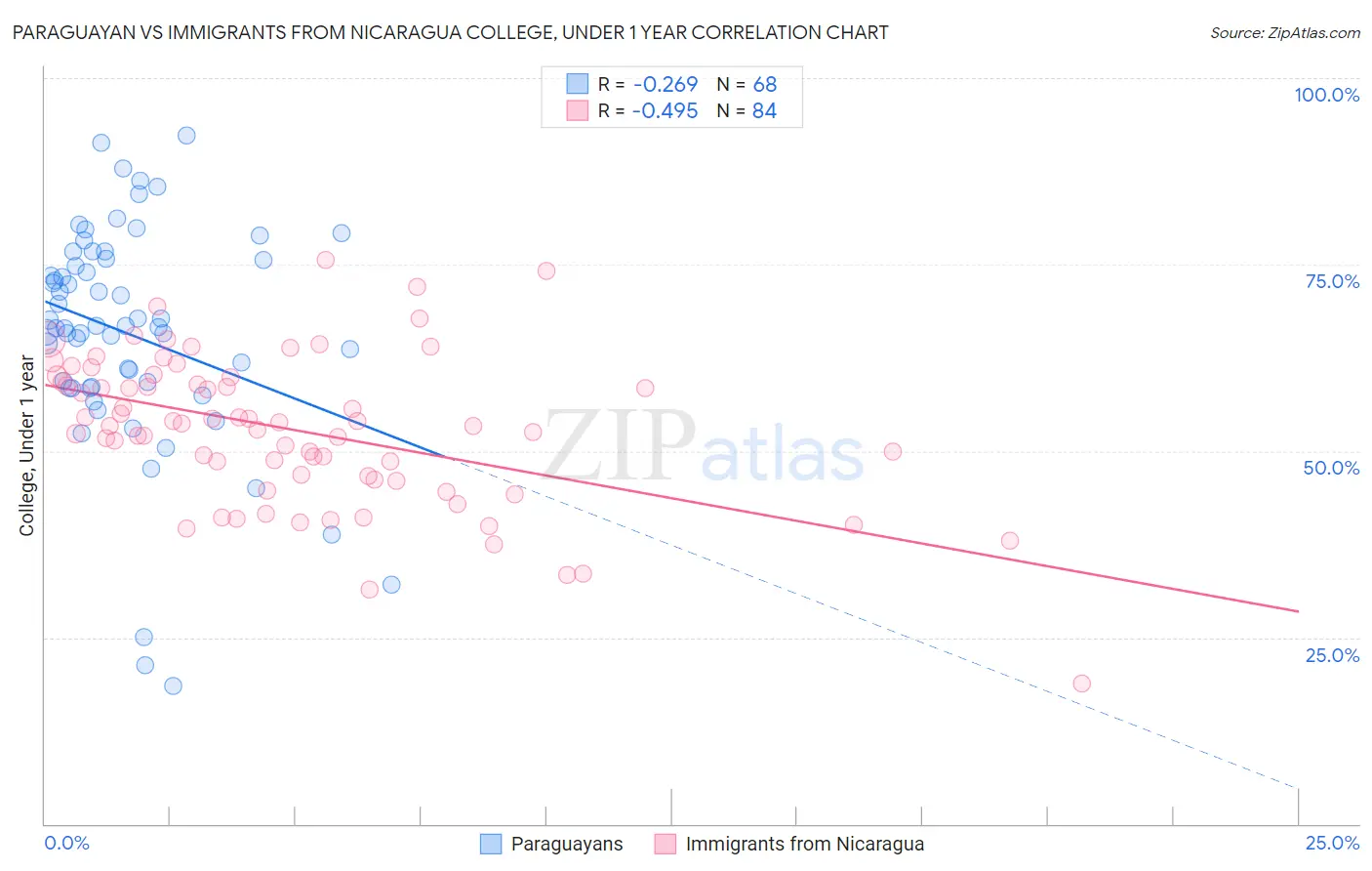 Paraguayan vs Immigrants from Nicaragua College, Under 1 year